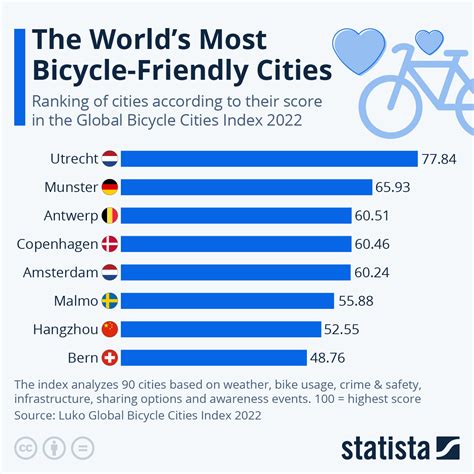 10 Best Bike-Friendly Cities In The World